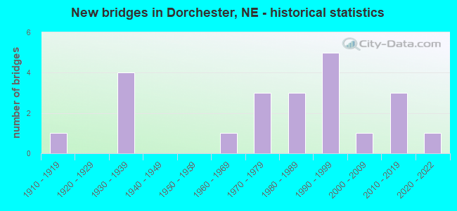 New bridges in Dorchester, NE - historical statistics