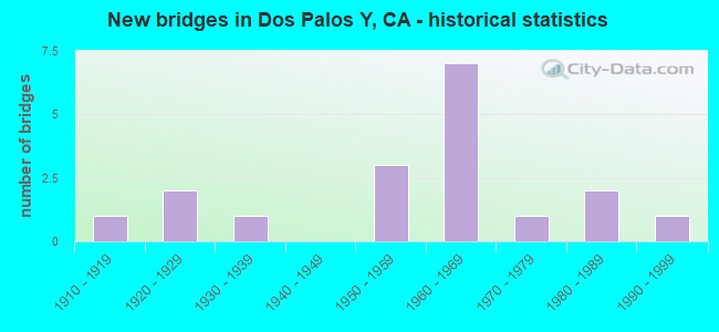 New bridges in Dos Palos Y, CA - historical statistics