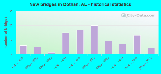 New bridges in Dothan, AL - historical statistics