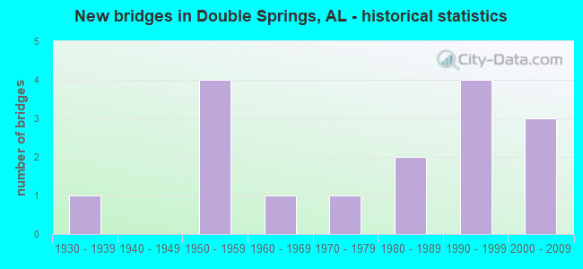 New bridges in Double Springs, AL - historical statistics