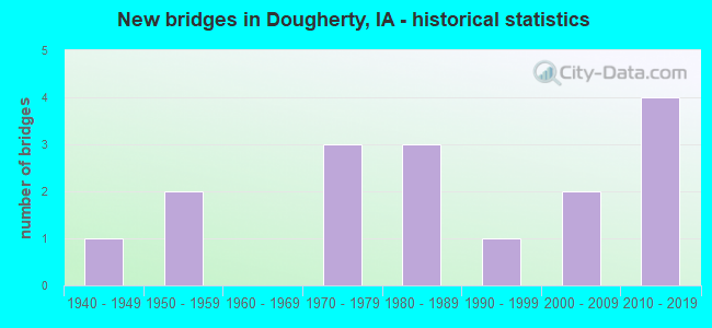New bridges in Dougherty, IA - historical statistics