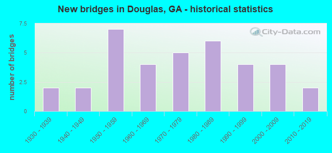 New bridges in Douglas, GA - historical statistics