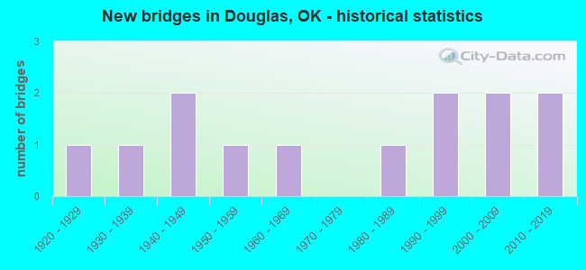 New bridges in Douglas, OK - historical statistics