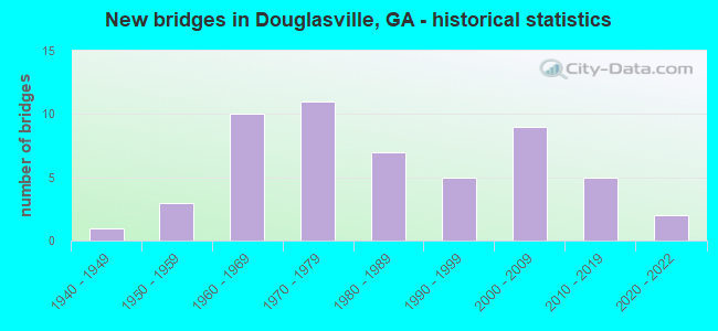 New bridges in Douglasville, GA - historical statistics