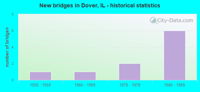 New bridges in Dover, IL - historical statistics