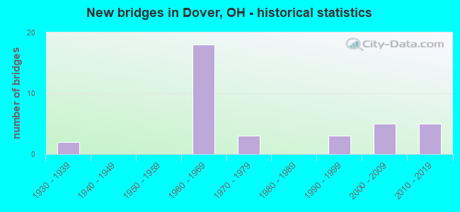 New bridges in Dover, OH - historical statistics