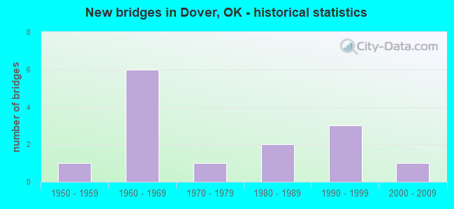 New bridges in Dover, OK - historical statistics