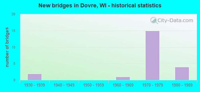 New bridges in Dovre, WI - historical statistics