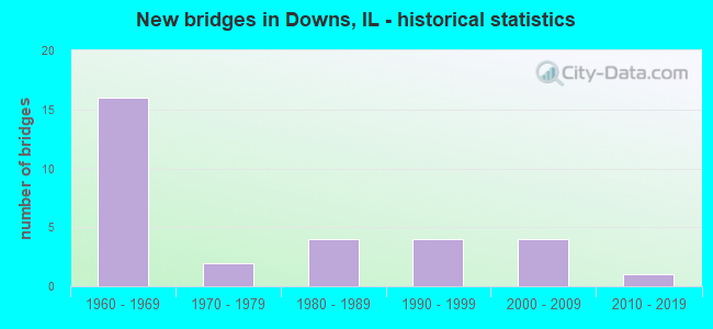 New bridges in Downs, IL - historical statistics
