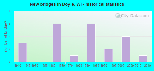 New bridges in Doyle, WI - historical statistics