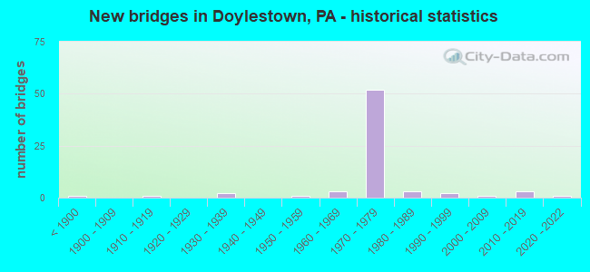 New bridges in Doylestown, PA - historical statistics