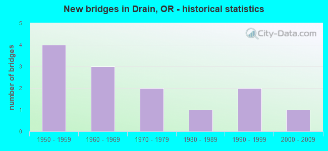 New bridges in Drain, OR - historical statistics