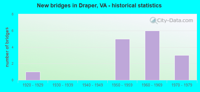 New bridges in Draper, VA - historical statistics