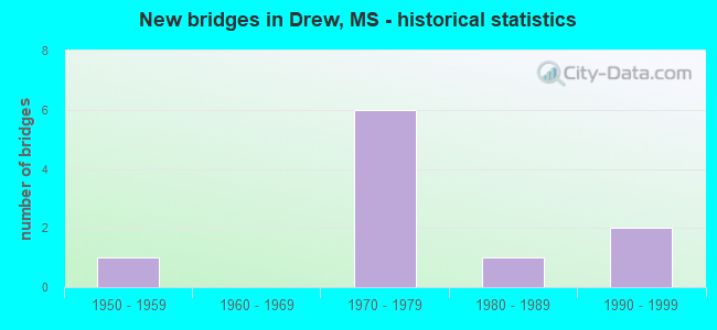 New bridges in Drew, MS - historical statistics