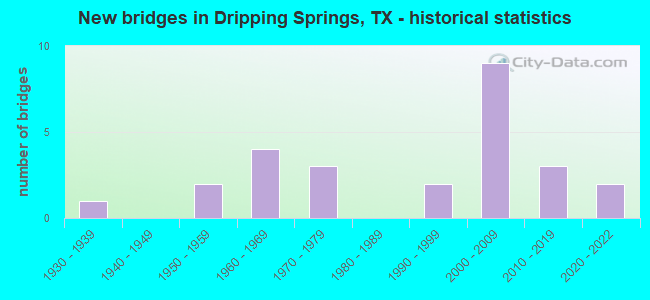 New bridges in Dripping Springs, TX - historical statistics