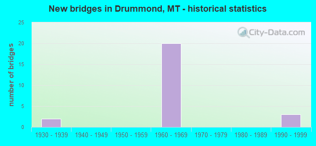 New bridges in Drummond, MT - historical statistics