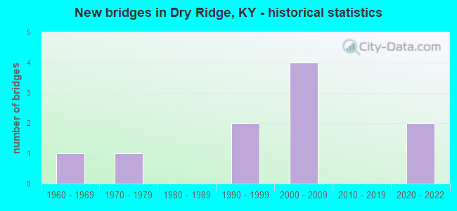 New bridges in Dry Ridge, KY - historical statistics