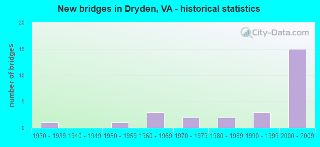 New bridges in Dryden, VA - historical statistics