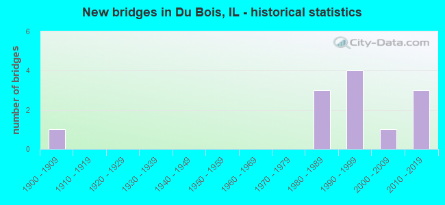 New bridges in Du Bois, IL - historical statistics