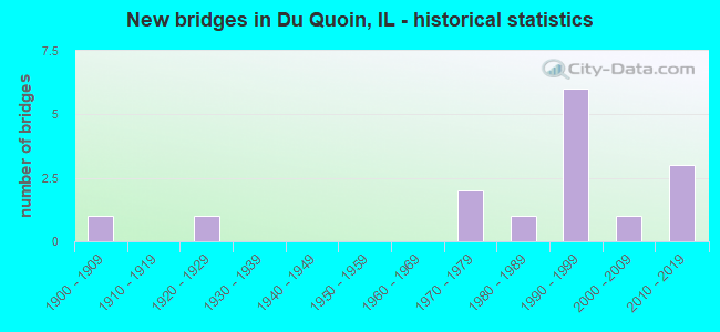New bridges in Du Quoin, IL - historical statistics