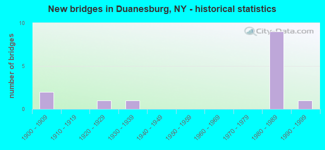New bridges in Duanesburg, NY - historical statistics