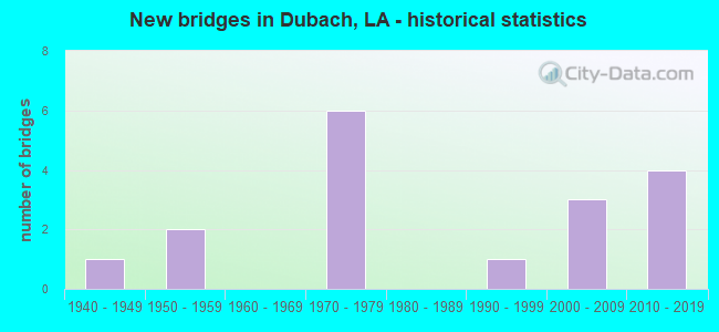 New bridges in Dubach, LA - historical statistics