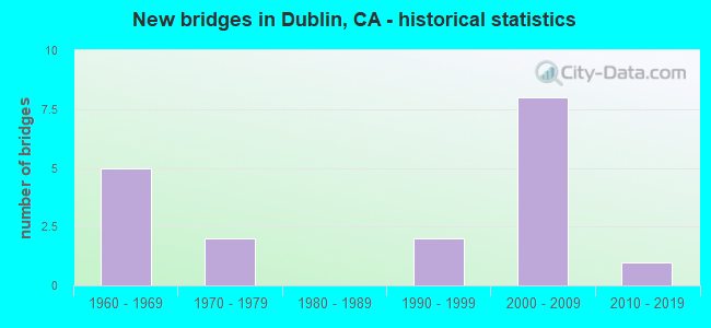 New bridges in Dublin, CA - historical statistics