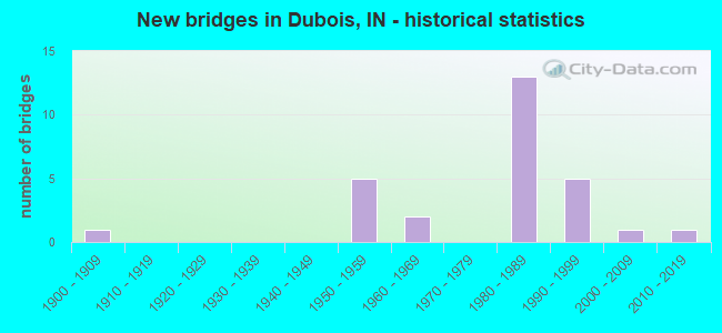 New bridges in Dubois, IN - historical statistics