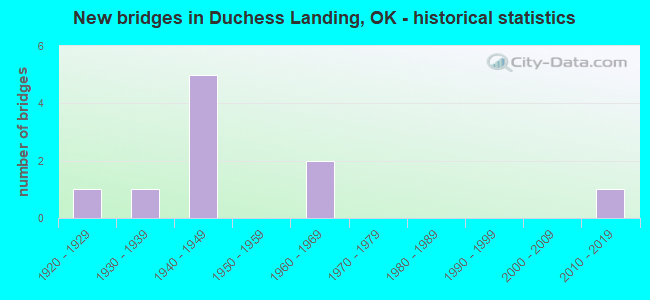 New bridges in Duchess Landing, OK - historical statistics