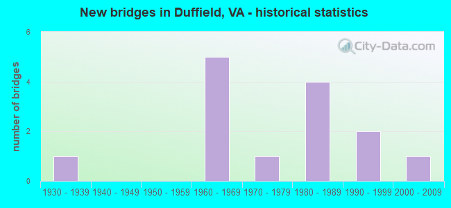 New bridges in Duffield, VA - historical statistics