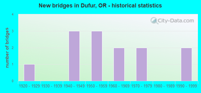New bridges in Dufur, OR - historical statistics