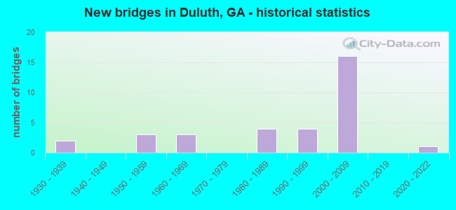 New bridges in Duluth, GA - historical statistics