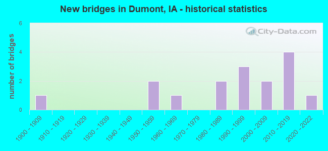 New bridges in Dumont, IA - historical statistics