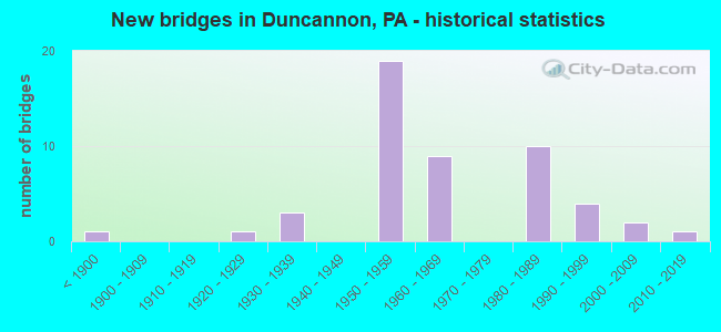New bridges in Duncannon, PA - historical statistics