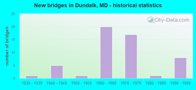 New bridges in Dundalk, MD - historical statistics