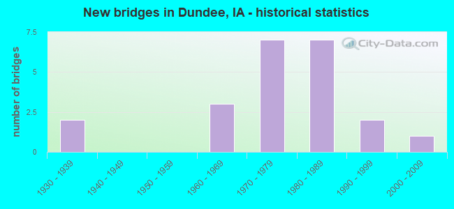 New bridges in Dundee, IA - historical statistics