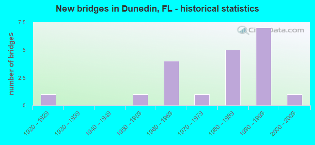 New bridges in Dunedin, FL - historical statistics