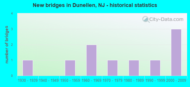New bridges in Dunellen, NJ - historical statistics