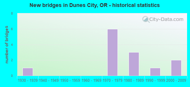 New bridges in Dunes City, OR - historical statistics