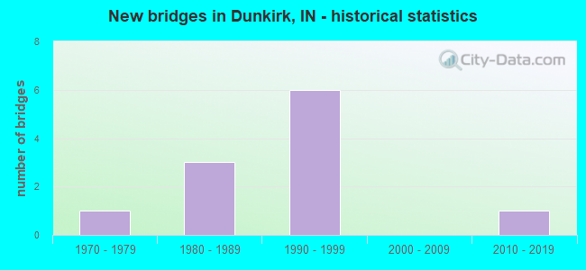 New bridges in Dunkirk, IN - historical statistics