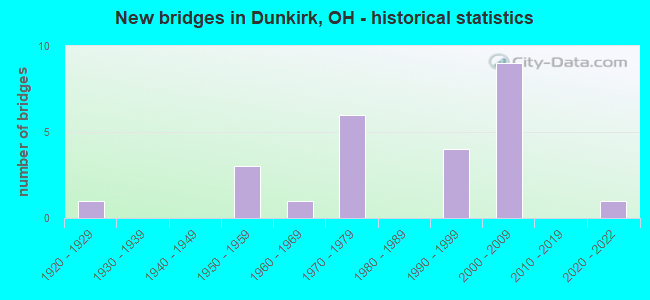 New bridges in Dunkirk, OH - historical statistics
