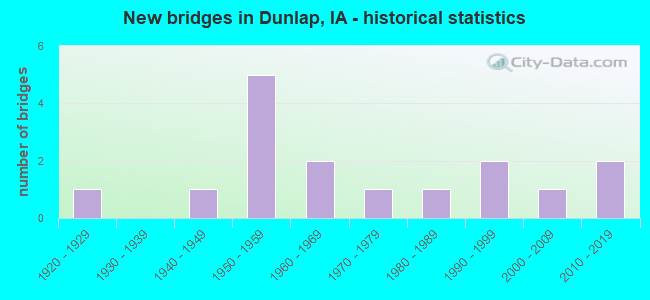New bridges in Dunlap, IA - historical statistics