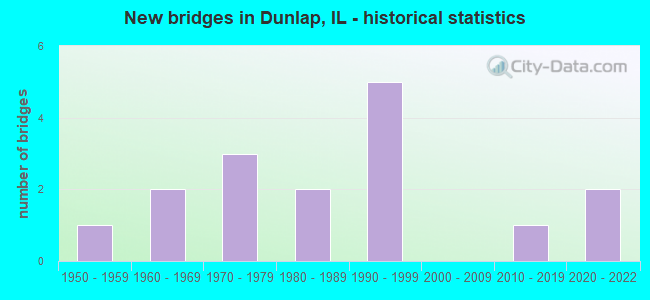 New bridges in Dunlap, IL - historical statistics