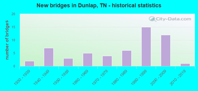 New bridges in Dunlap, TN - historical statistics
