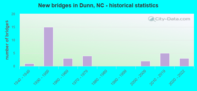 New bridges in Dunn, NC - historical statistics