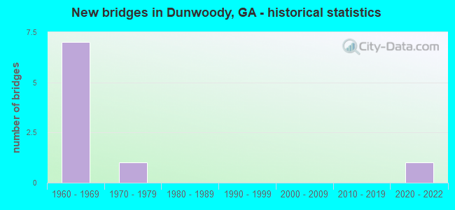 New bridges in Dunwoody, GA - historical statistics