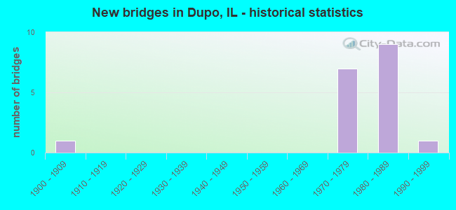 New bridges in Dupo, IL - historical statistics