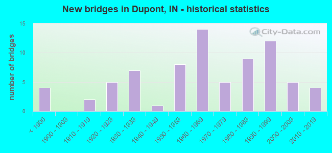 New bridges in Dupont, IN - historical statistics