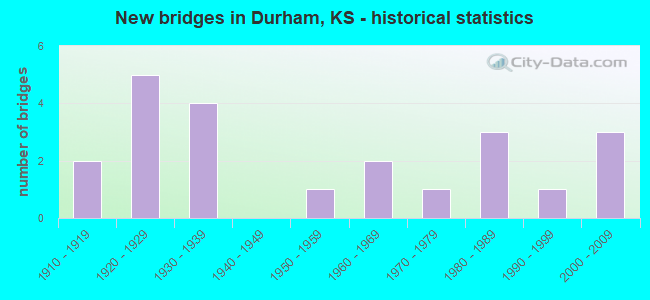 New bridges in Durham, KS - historical statistics