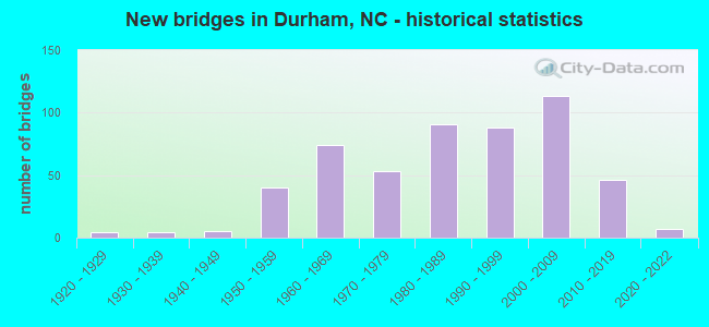 New bridges in Durham, NC - historical statistics